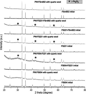 Impact of Mono- and Dual-Sized α-Fe2O3 Catalyst Mixtures on the Thermochemical Processing of Pinewood for Upgraded Liquid Chemicals